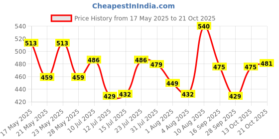 amazon.in bonjour Men's Formal Ankle Length Business/ Office Socks-Pack Of 4 bonjour Price History Graph from 17 May 2025 to 21 Oct 2025