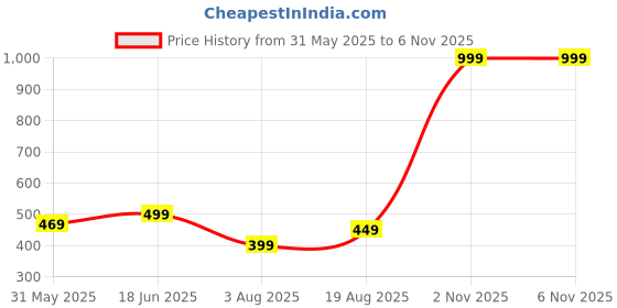 amazon.in juari be a gentleman Men's Formal Black Trousers, Stylish juari be a gentleman Price History Graph from 31 May 2025 to 4 Nov 2025