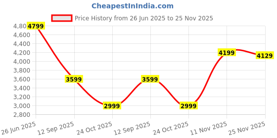 amazon.in monte carlo Men's Formal Blazer | Regular Fit | Classic Design monte carlo Price History Graph from 26 Jun 2025 to 25 Nov 2025