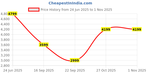 amazon.in monte carlo Men's Formal Blazer | Regular Fit | Classic Design monte carlo Price History Graph from 24 Jun 2025 to 1 Nov 2025