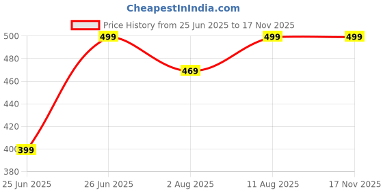 amazon.in greciilooks Men's Formal Button Down Shirt – Slim Fit Office Wear Shirt's for Men | Textured Long Sleeve Cotton Blend | Business & Meeting Ready (Available in Plus Size and Combo Pack of 2) greciilooks Price History Graph from 25 Jun 2025 to 16 Nov 2025