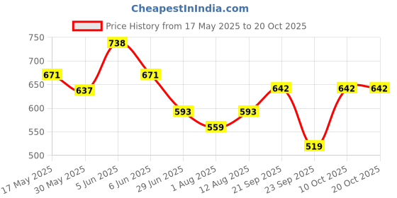 amazon.in balenzia Men's Formal Crew Length Socks|Made with Fine Cotton (Pack of 10/1U) balenzia Price History Graph from 17 May 2025 to 19 Oct 2025
