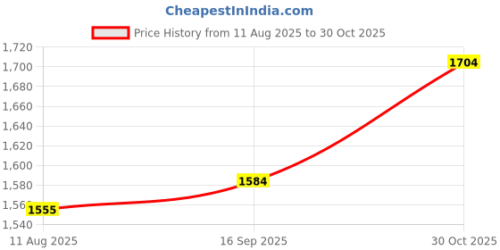 amazon.in mochi Men's Formal Faux Leather Stylish Lace-up Dress Shoes mochi Price History Graph from 11 Aug 2025 to 30 Oct 2025