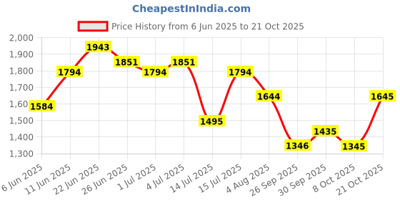 amazon.in mochi Men's Formal Faux Leather Stylish Moccasin mochi Price History Graph from 6 Jun 2025 to 21 Oct 2025
