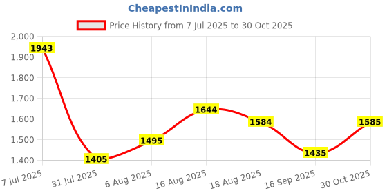 amazon.in mochi Men's Formal Faux Leather Stylish Moccasin mochi Price History Graph from 7 Jul 2025 to 30 Oct 2025