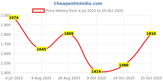 amazon.in metro Men's Formal Faux Leather Stylish Moccasin Shoes metro Price History Graph from 4 Jul 2025 to 25 Oct 2025
