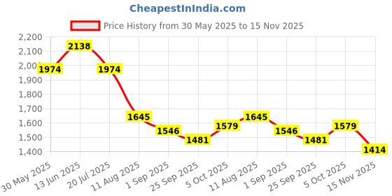 amazon.in metro Men's Formal Faux Leather Stylish Moccasin Shoes metro Price History Graph from 30 May 2025 to 15 Nov 2025