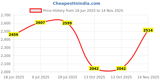 amazon.in favoroski Men's Formal Full Sleeve Slim Fit SHIRT-NL-DOFB02 favoroski Price History Graph from 18 Jun 2025 to 14 Nov 2025