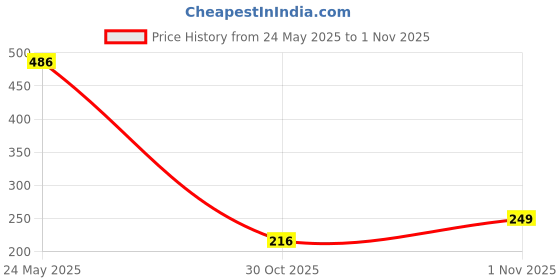 amazon.in sunshopping Men's Formal Genuine Leather Adjustable Pin Buckle Belt (Leath-5) (48, Black-01) sunshopping Price History Graph from 24 May 2025 to 1 Nov 2025