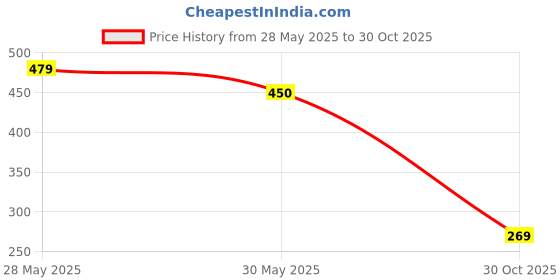 amazon.in sunshopping Men’s Formal Genuine Leather Auto-lock Adjustable Belt (JAFA-42-BL) sunshopping Price History Graph from 28 May 2025 to 30 Oct 2025