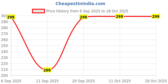 amazon.in Men's Formal High Top Shoes, Brown, Cotton Upper, Pull-On Style, Cone Heel Price History Graph from 6 Sep 2025 to 18 Oct 2025