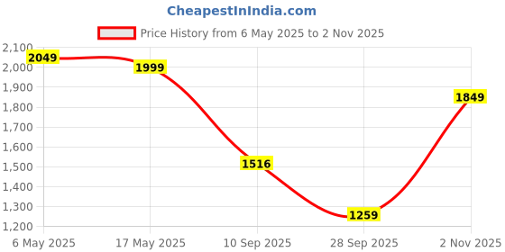 amazon.in louis stitch Men's Formal Lace-up Brogue Shoes | Solid Design | Ideal for Formal, Business Casual, and Parties -RGBG louis stitch Price History Graph from 6 May 2025 to 2 Nov 2025
