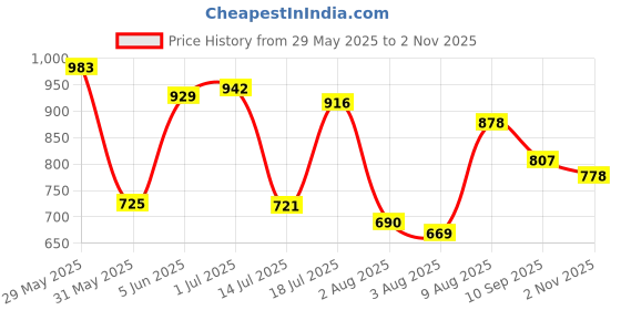 amazon.in bata Men's Formal Leather Shoes | Classic & Stylish Dress Shoes for Office, Business, and Special Occasions | Comfortable & Durable Men's Footwear bata Price History Graph from 29 May 2025 to 2 Nov 2025