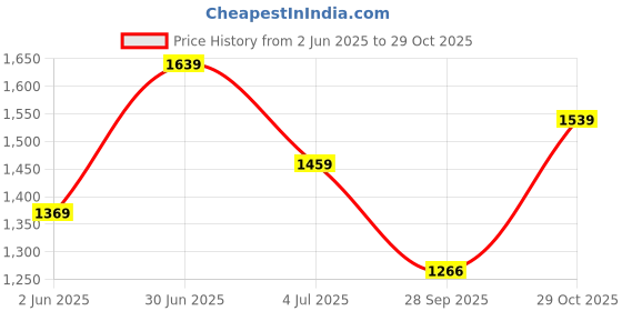 amazon.in san frissco Men's Formal Loafers/Slip On Wearable Anti-Slip PU Leather Loafers for Office/Fashionable TPR Sole Loafers for Men san frissco Price History Graph from 2 Jun 2025 to 29 Oct 2025