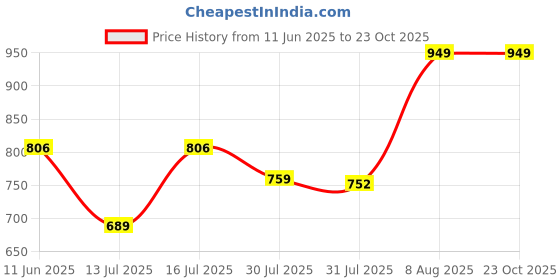 amazon.in fausto Men's Formal Office Meeting Slip On Shoes fausto Price History Graph from 11 Jun 2025 to 23 Oct 2025
