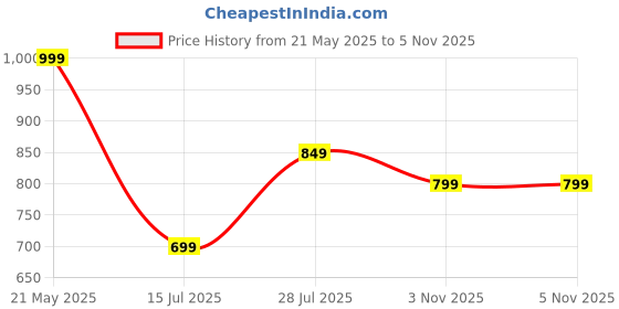 amazon.in fausto Men's Formal Office Meeting Textured Slip On Shoes fausto Price History Graph from 21 May 2025 to 4 Nov 2025