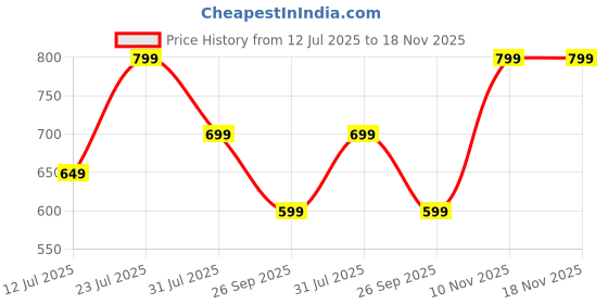amazon.in centrino Men's Formal |Business Casual Lace-Up Derby Dress Shoes | Comfort, Style and Durability for Professional or Formal Wear (6520) centrino Price History Graph from 12 Jul 2025 to 17 Nov 2025
