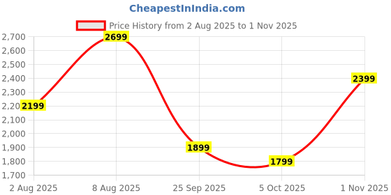 amazon.in symbol premium Mens Formal Oxford Leather Shoes symbol premium Price History Graph from 2 Aug 2025 to 1 Nov 2025