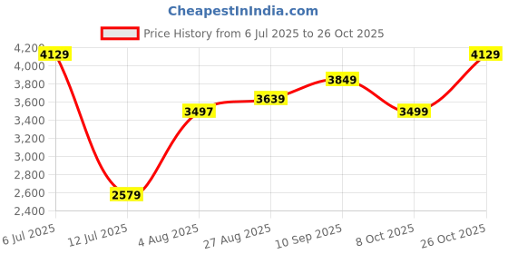 amazon.in peter england Men's Formal Premium Textured Blazer peter england Price History Graph from 6 Jul 2025 to 26 Oct 2025