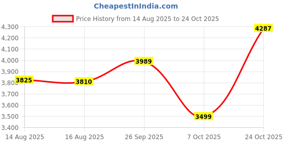 amazon.in peter england Men's Formal Premium Textured Blazer peter england Price History Graph from 14 Aug 2025 to 24 Oct 2025