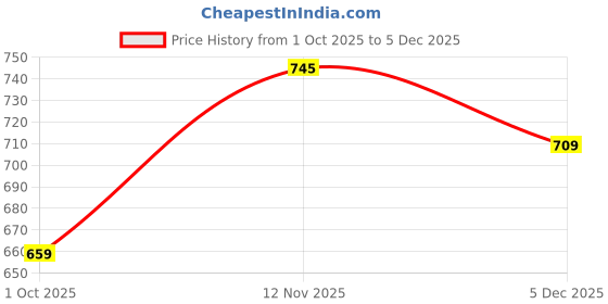 amazon.in bxxy Men's Formal Pu Leather Loafer & Mocassins Shoes bxxy Price History Graph from 1 Oct 2025 to 18 Nov 2025