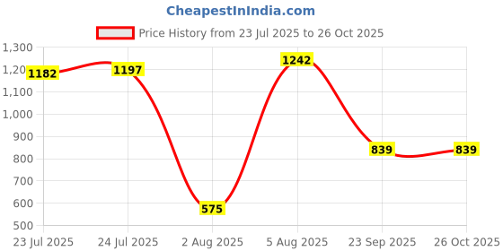 amazon.in rupa Mens Formal Rainwear For Men, Waterproof Nylon Blended Rain Standard Length Jacket With Pants And Carry Bag,Pack Of 1 rupa Price History Graph from 23 Jul 2025 to 26 Oct 2025