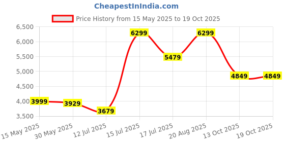 amazon.in van heusen Men's Formal Regular Blazer van heusen Price History Graph from 15 May 2025 to 19 Oct 2025