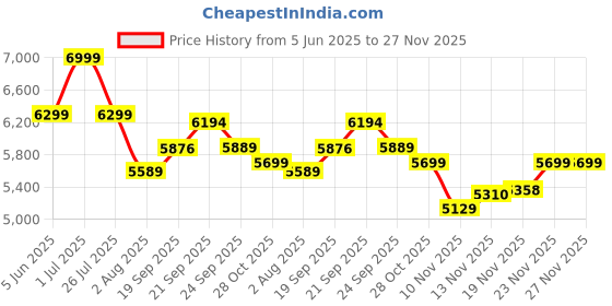 amazon.in van heusen Men's Formal Regular Blazer van heusen Price History Graph from 5 Jun 2025 to 27 Nov 2025