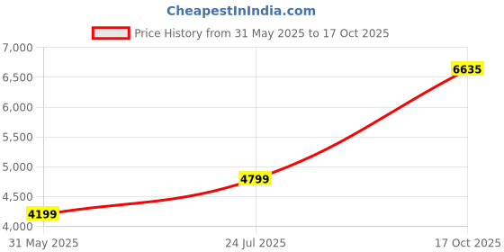 amazon.in van heusen Men's Formal Regular Blazer van heusen Price History Graph from 31 May 2025 to 17 Oct 2025