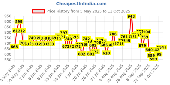 amazon.in bata Men's Formal Shoe bata Price History Graph from 5 May 2025 to 11 Oct 2025