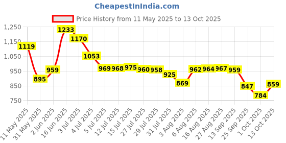 amazon.in bata Men's Formal Shoe bata Price History Graph from 11 May 2025 to 13 Oct 2025