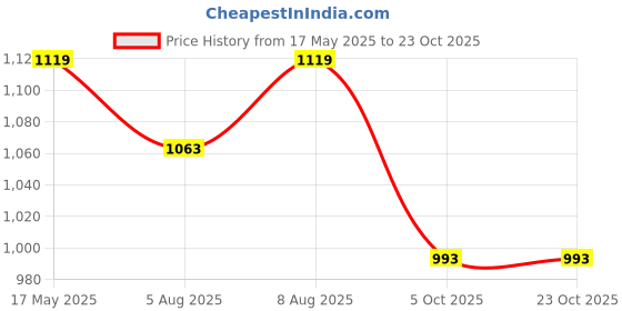 amazon.in fashion victim Men's Formal Shoe fashion victim Price History Graph from 17 May 2025 to 23 Oct 2025