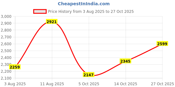 amazon.in woodland Men's Formal Shoe woodland Price History Graph from 3 Aug 2025 to 27 Oct 2025