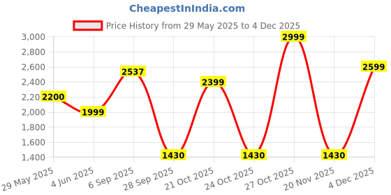 amazon.in hush puppies Mens Formal Shoe ADAM Derby E 24 8246146_Black_UK7 hush puppies Price History Graph from 29 May 2025 to 4 Dec 2025