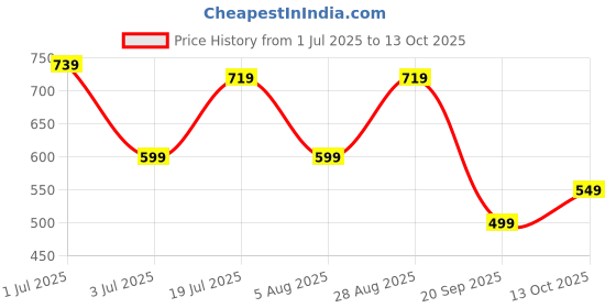 amazon.in centrino Men's Formal Shoe | Lace-Up Derby for Business & Casual Wear | Stylish Design with Comfortable Fit Craftsmanship for All-Day Support (2803) centrino Price History Graph from 1 Jul 2025 to 13 Oct 2025