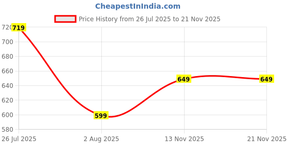 amazon.in centrino Men's Formal Shoe | Lace-Up Derby for Business & Casual Wear | Stylish Design with Comfortable Fit Craftsmanship for All-Day Support (2803) centrino Price History Graph from 26 Jul 2025 to 20 Nov 2025
