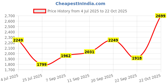 amazon.in lee cooper Mens Formal Shoes lee cooper Price History Graph from 4 Jul 2025 to 22 Oct 2025