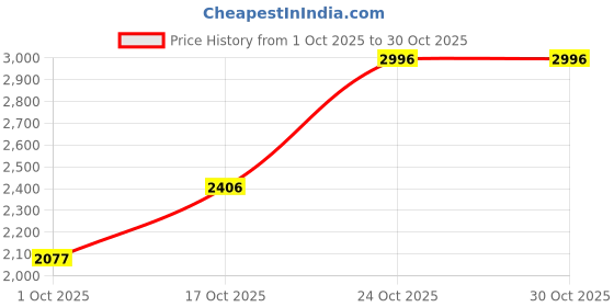 amazon.in woodland Men's Formal Shoes woodland Price History Graph from 1 Oct 2025 to 30 Oct 2025