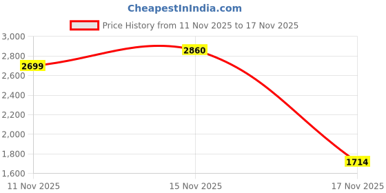 amazon.in red chief Mens Formal Shoes Boat Shoe red chief Price History Graph from 11 Nov 2025 to 15 Nov 2025