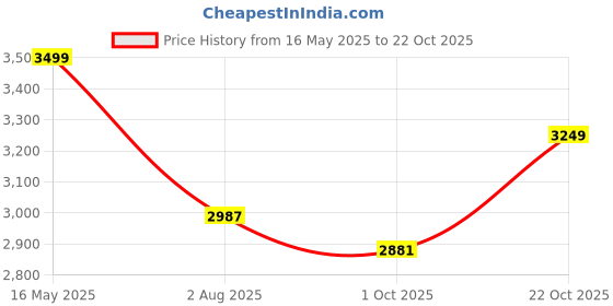 amazon.in louis stitch Men's Formal Shoes | Handcrafted European Leather Brogues | Lace-Up Style for Business, Formal (LSEUBG) louis stitch Price History Graph from 16 May 2025 to 22 Oct 2025