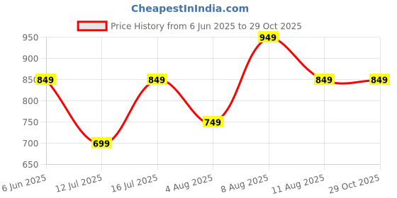 amazon.in centrino Men's Formal Shoes | Lace-up Oxford Shoe with Solid Design | Stylish Design with Comfortable Fit| Provide Comfort & Stylish (1421) centrino Price History Graph from 6 Jun 2025 to 29 Oct 2025
