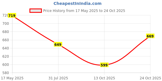 amazon.in centrino Men's Formal Shoes | Moccasin | Loafers | Casual Shoes | Business and Formal wear (6033) centrino Price History Graph from 17 May 2025 to 24 Oct 2025