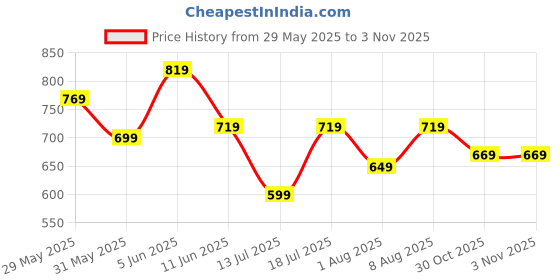 amazon.in centrino Men's Formal Shoes | Moccasin | Loafers | Casual Shoes | Business and Formal wear (6033) centrino Price History Graph from 29 May 2025 to 3 Nov 2025
