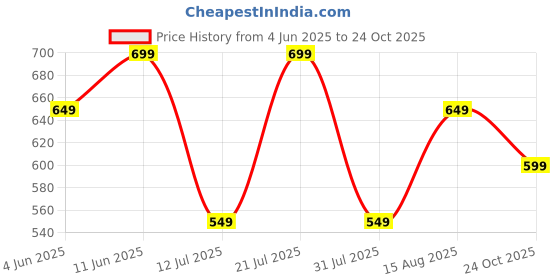 amazon.in centrino Men's Formal Shoes | Slip-on Derby Shoes | Provide Comfort & Stylish| Perfect for Formal Wear, Business Casual, and Parties (9358) centrino Price History Graph from 4 Jun 2025 to 24 Oct 2025
