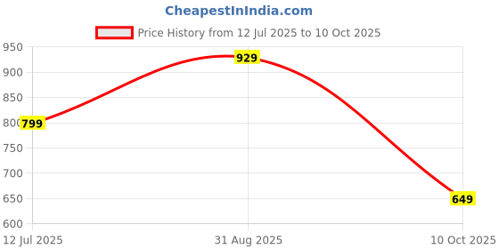 amazon.in centrino Mens Formal Shoes |Formal Shoe for Men | Lace-Up Derby for Business & Casual Wear | Stylish Design with Comfortable Fit Craftsmanship for All-Day Support (6032) centrino Price History Graph from 12 Jul 2025 to 10 Oct 2025