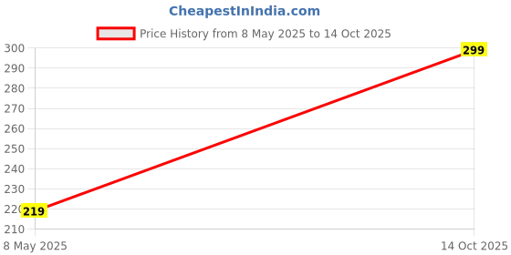 amazon.in Men's Formal Slim Skinny Ties Combo Pack of 3, Multicolour Price History Graph from 8 May 2025 to 14 Oct 2025