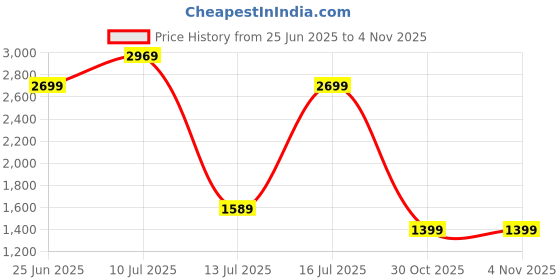 amazon.in symbol premium Mens Formal Slip-on Leather Shoes symbol premium Price History Graph from 25 Jun 2025 to 4 Nov 2025