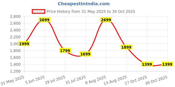 amazon.in symbol premium Mens Formal Slip-on Leather Shoes symbol premium Price History Graph from 31 May 2025 to 29 Oct 2025