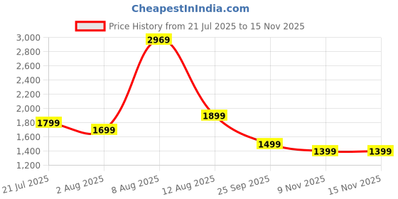 amazon.in symbol premium Mens Formal Slip-on Leather Shoes symbol premium Price History Graph from 21 Jul 2025 to 9 Nov 2025
