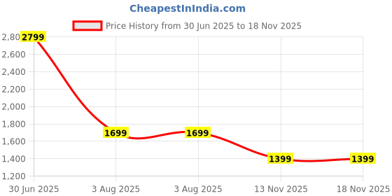 amazon.in symbol premium Mens Formal Slip-on Moccasin Leather Shoes symbol premium Price History Graph from 30 Jun 2025 to 18 Nov 2025